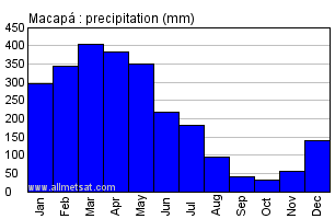 Macapa, Amapa Brazil Annual Precipitation Graph